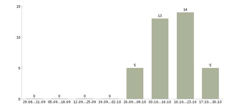 Работа менеджер корпоративного отдела в Архангельске - Число вакансий в Архангельске по специальности менеджер корпоративного отдела за 2 месяца