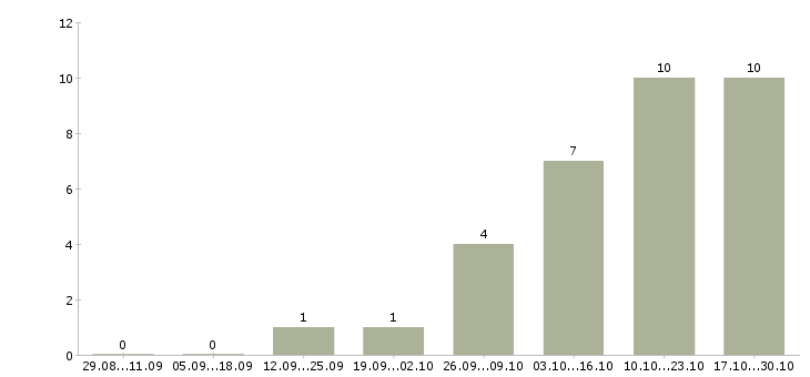 Работа менеджер по приему заказов в Архангельске - Число вакансий в Архангельске по специальности менеджер по приему заказов за 2 месяца