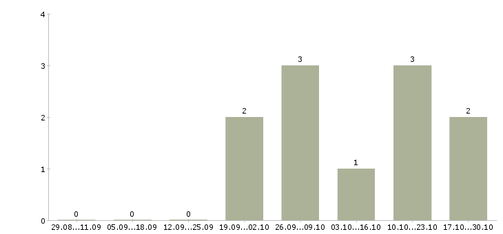 Работа руководитель финансового управления в Архангельске - Число вакансий в Архангельске по специальности руководитель финансового управления за 2 месяца