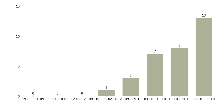 Работа менеджер по приему заказов в Астрахани - Число вакансий в Астрахани по специальности менеджер по приему заказов за 2 месяца