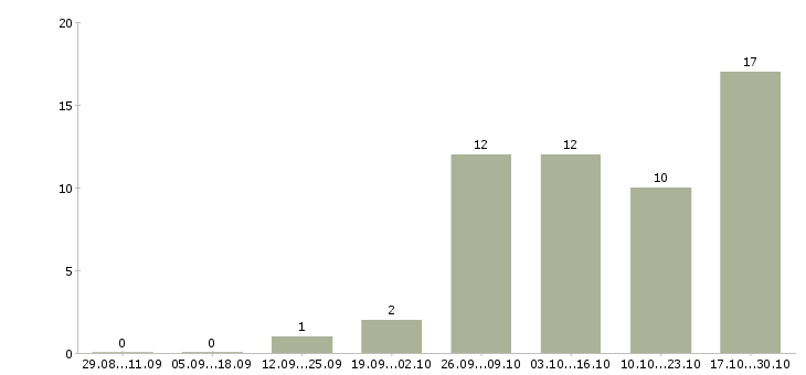 Работа менеджер розничной сети в Астрахани - Число вакансий в Астрахани по специальности менеджер розничной сети за 2 месяца