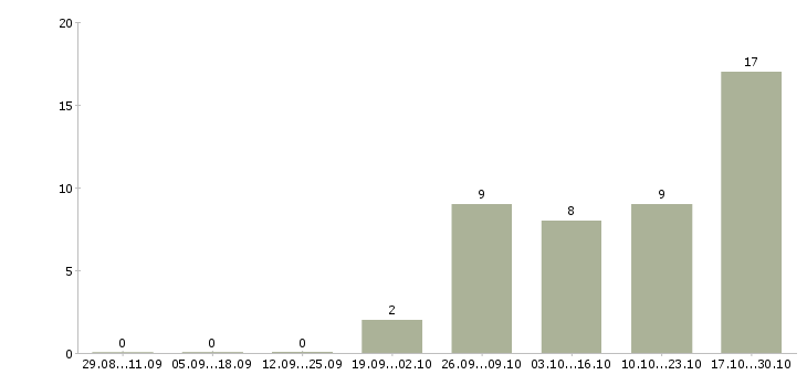 Работа администратор сайта на дому в Белгороде - Число вакансий в Белгороде по специальности администратор сайта на дому за 2 месяца