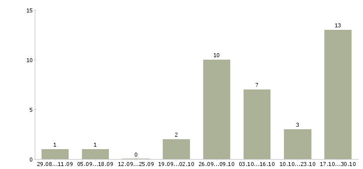 Работа сотрудник по работе с кадрами в Владимире - Число вакансий в Владимире по специальности сотрудник по работе с кадрами за 2 месяца