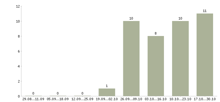 Работа специалист по организации мероприятий в Владимире - Число вакансий в Владимире по специальности специалист по организации мероприятий за 2 месяца