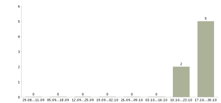 Работа инженер проектного отдела в Волгограде - Число вакансий в Волгограде по специальности инженер проектного отдела за 2 месяца
