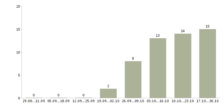 Работа консультант через интернет в Вологде - Число вакансий в Вологде по специальности консультант через интернет за 2 месяца