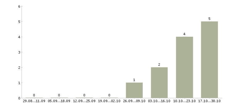 Работа руководитель по развитию бизнеса в Вологде - Число вакансий в Вологде по специальности руководитель по развитию бизнеса за 2 месяца
