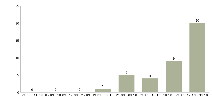 Работа администратор сайта на дому в Воронеже - Число вакансий в Воронеже по специальности администратор сайта на дому за 2 месяца