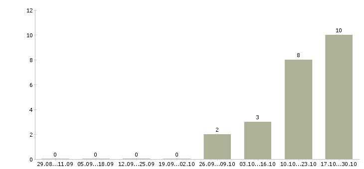 Работа консультант по подбору персонала в Воронеже - Число вакансий в Воронеже по специальности консультант по подбору персонала за 2 месяца