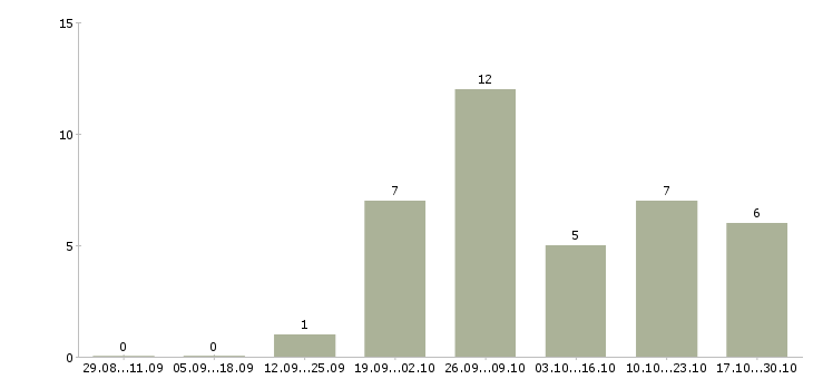 Работа фитнес консультант в Воронеже - Число вакансий в Воронеже по специальности фитнес консультант за 2 месяца