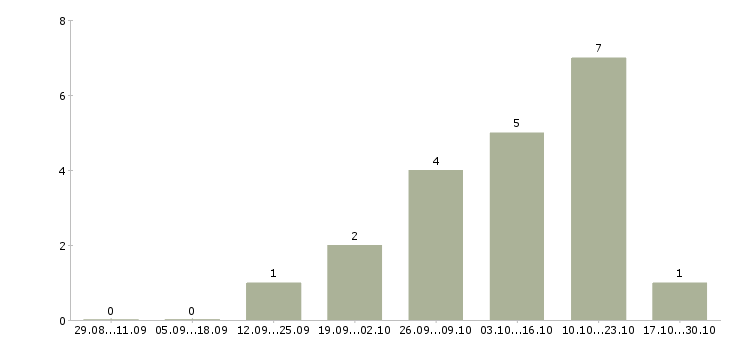Работа менеджер в тендерный отдел в Екатеринбурге - Число вакансий в Екатеринбурге по специальности менеджер в тендерный отдел за 2 месяца