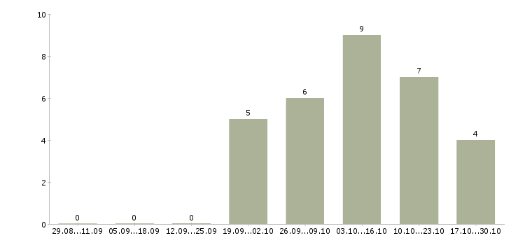 Работа требуется автослесарь в Екатеринбурге - Число вакансий в Екатеринбурге по специальности требуется автослесарь за 2 месяца