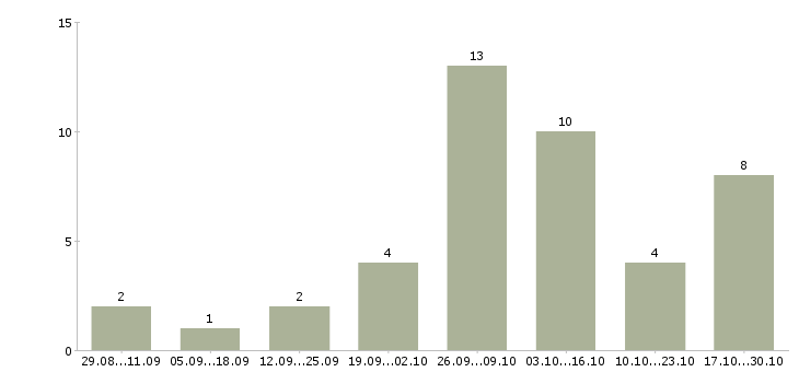 Работа швея закройщик в Екатеринбурге - Число вакансий в Екатеринбурге по специальности швея закройщик за 2 месяца
