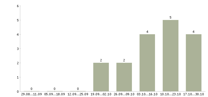 Работа менеджер по развитию территории в Зеленограде - Число вакансий в Зеленограде по специальности менеджер по развитию территории за 2 месяца