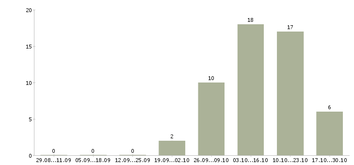 Работа менеджер по входящим продажам в Иваново - Число вакансий в Иваново по специальности менеджер по входящим продажам за 2 месяца