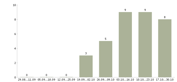 Работа продавец консультант на телефоне в Ижевске - Число вакансий в Ижевске по специальности продавец консультант на телефоне за 2 месяца