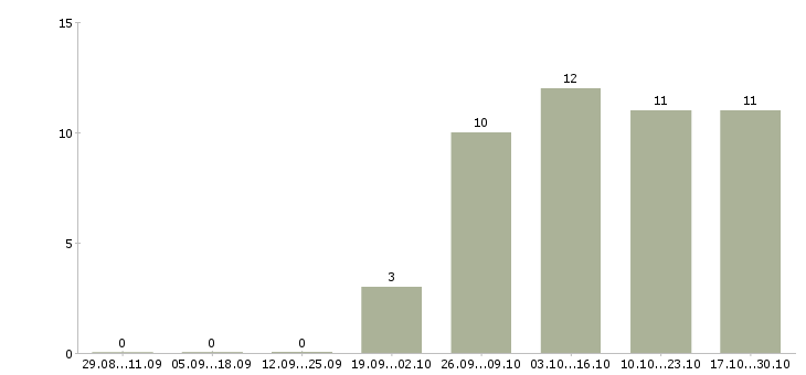Работа агент по продажам услуг в Иркутске - Число вакансий в Иркутске по специальности агент по продажам услуг за 2 месяца