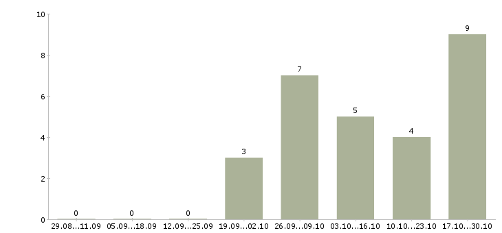 Работа специалист по аналитике в Иркутске - Число вакансий в Иркутске по специальности специалист по аналитике за 2 месяца
