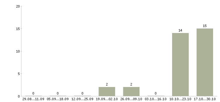 Работа консультант по подбору персонала в Казани - Число вакансий в Казани по специальности консультант по подбору персонала за 2 месяца
