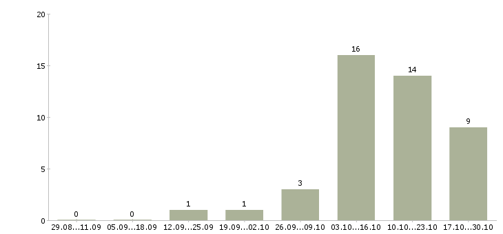 Работа начальник производственного участка в Казани - Число вакансий в Казани по специальности начальник производственного участка за 2 месяца