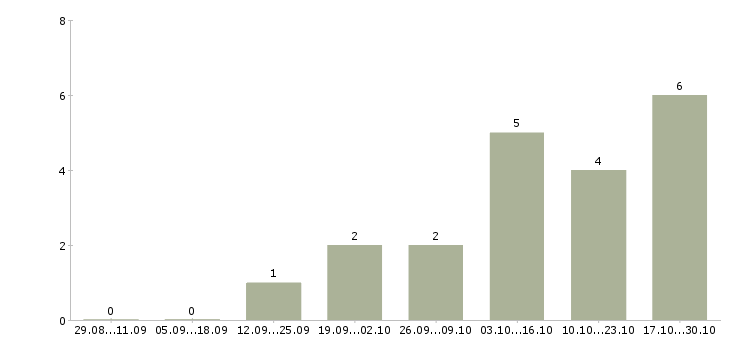 Работа специалист по заключению договоров в Калининграде - Число вакансий в Калининграде по специальности специалист по заключению договоров за 2 месяца