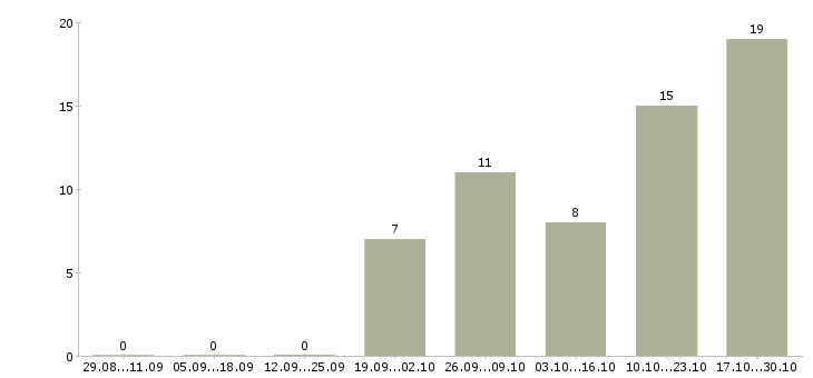 Работа компания ищет сотрудников в Кирове - Число вакансий в Кирове по специальности компания ищет сотрудников за 2 месяца