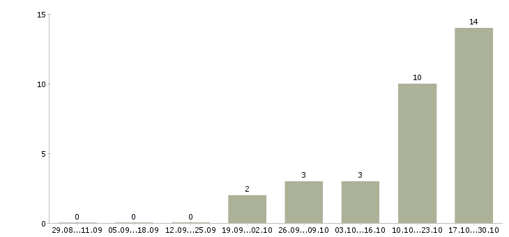 Работа менеджер в учебный центр в Кирове - Число вакансий в Кирове по специальности менеджер в учебный центр за 2 месяца