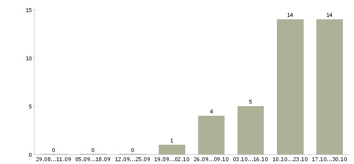 Работа сотрудник в отдел по персоналу в Кирове - Число вакансий в Кирове по специальности сотрудник в отдел по персоналу за 2 месяца