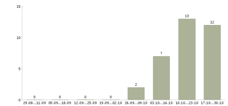 Работа сортировщик одежды в Костроме - Число вакансий в Костроме по специальности сортировщик одежды за 2 месяца