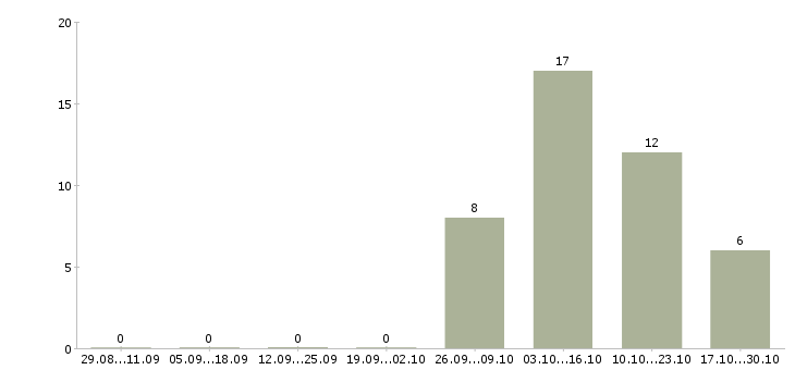 Работа инженер систем безопасности в Краснодаре - Число вакансий в Краснодаре по специальности инженер систем безопасности за 2 месяца