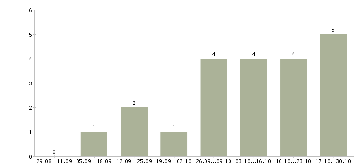 Работа менеджер отдела сервиса в Краснодаре - Число вакансий в Краснодаре по специальности менеджер отдела сервиса за 2 месяца