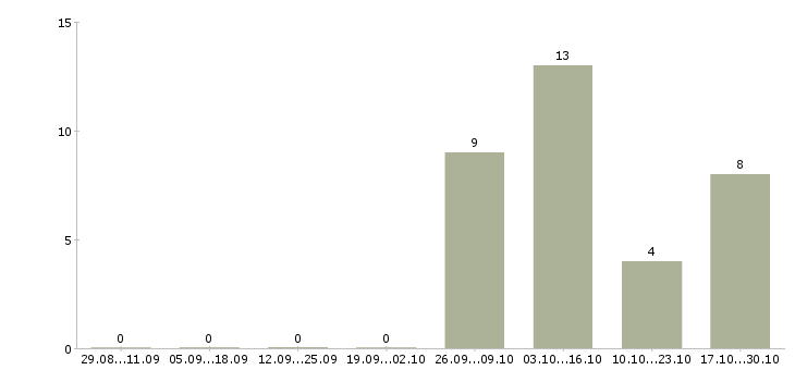 Работа инженер системы безопасности в Красноярске - Число вакансий в Красноярске по специальности инженер системы безопасности за 2 месяца
