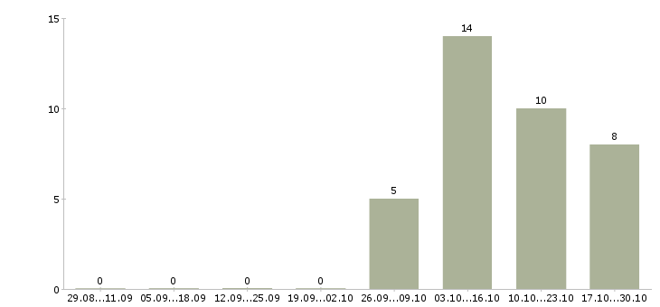 Работа сотрудник отдела безопасности в Красноярске - Число вакансий в Красноярске по специальности сотрудник отдела безопасности за 2 месяца
