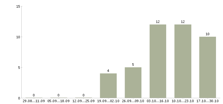 Работа менеджер бизнес проекта в Кургане - Число вакансий в Кургане по специальности менеджер бизнес проекта за 2 месяца