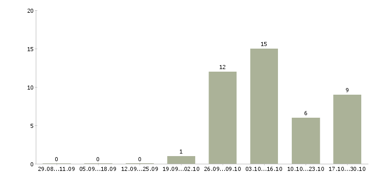 Работа бригадир на производство в Курске - Число вакансий в Курске по специальности бригадир на производство за 2 месяца