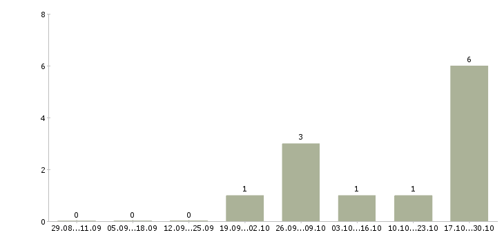 Работа менеджер по входящим продажам в Курске - Число вакансий в Курске по специальности менеджер по входящим продажам за 2 месяца