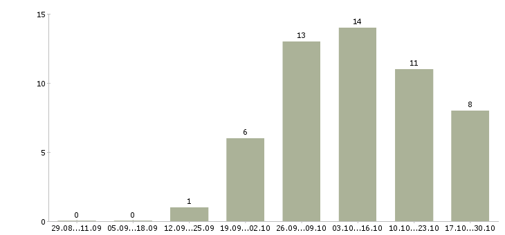 Работа подработка в декрете на дому в Курске - Число вакансий в Курске по специальности подработка в декрете на дому за 2 месяца