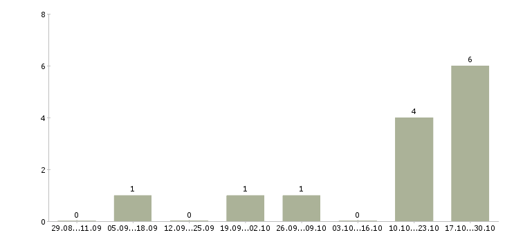 Работа специалист по кадровой работе в Курске - Число вакансий в Курске по специальности специалист по кадровой работе за 2 месяца