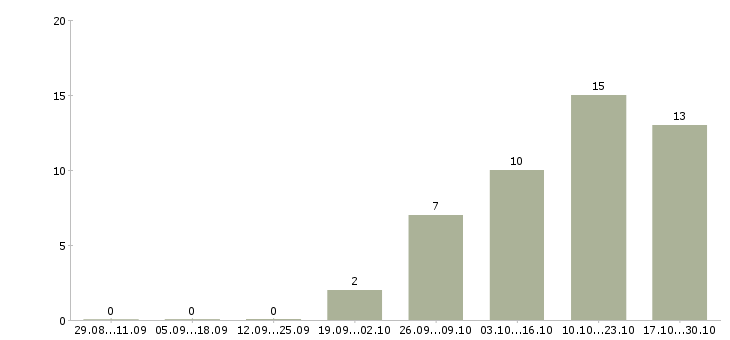 Работа старший юрисконсульт в Москве - Число вакансий в Москве по специальности старший юрисконсульт за 2 месяца