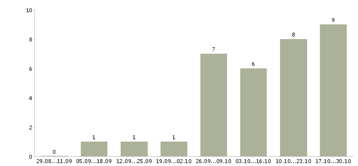 Работа дома администратор в Мурманске - Число вакансий в Мурманске по специальности дома администратор за 2 месяца