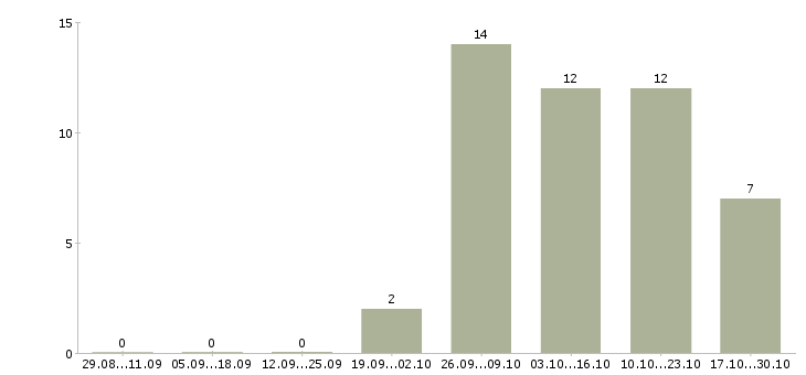 Работа менеджер сервисного центра в Новосибирске - Число вакансий в Новосибирске по специальности менеджер сервисного центра за 2 месяца