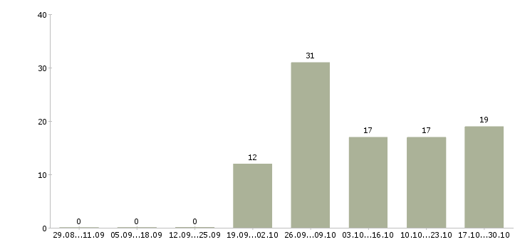 Работа продавец в мебельный салон в Новосибирске - Число вакансий в Новосибирске по специальности продавец в мебельный салон за 2 месяца