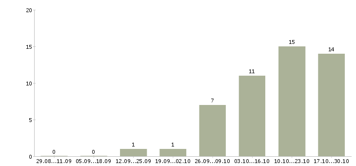 Работа менеджер по развитию территории в Орле - Число вакансий в Орле по специальности менеджер по развитию территории за 2 месяца