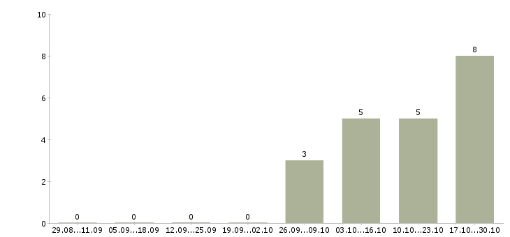 Работа менеджер входящих продаж в Подольске - Число вакансий в Подольске по специальности менеджер входящих продаж за 2 месяца