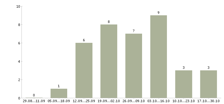 Работа менеджер интернет рекламы в Подольске - Число вакансий в Подольске по специальности менеджер интернет рекламы за 2 месяца