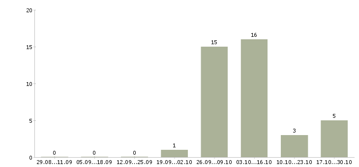 Работа упаковщик товаров в Пскове - Число вакансий в Пскове по специальности упаковщик товаров за 2 месяца