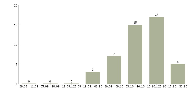 Работа бригадир производства в Рязани - Число вакансий в Рязани по специальности бригадир производства за 2 месяца