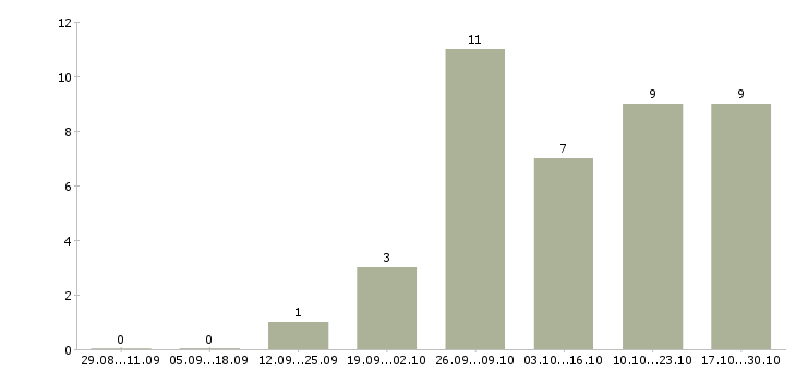 Работа менеджер по входящим продажам в Рязани - Число вакансий в Рязани по специальности менеджер по входящим продажам за 2 месяца