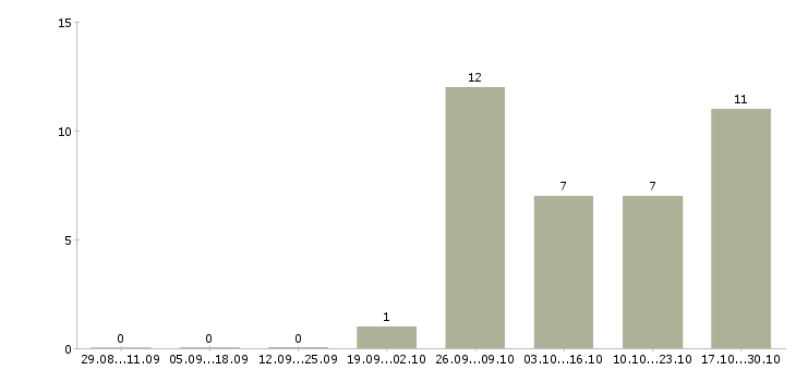 Работа работник по продажам в Рязани - Число вакансий в Рязани по специальности работник по продажам за 2 месяца