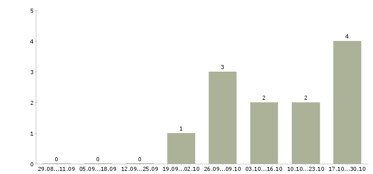 Работа руководитель подразделения продаж в Рязани - Число вакансий в Рязани по специальности руководитель подразделения продаж за 2 месяца
